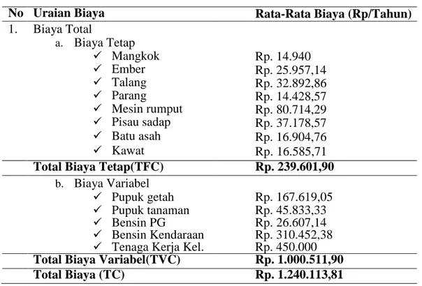 Tabel  14.Rincian  Rata-Rata  Biaya  Total  Pada  Usahatani  Karet  di  Daerah  Penelitian  Tahun  2017-2018 