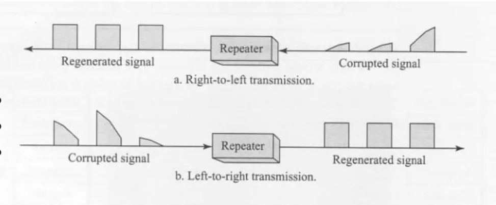 Gambar 2.1 Cara kerja repeater 