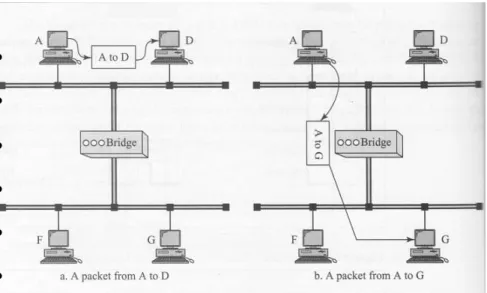 Gambar 2.2 Fungsi dari Bridge 