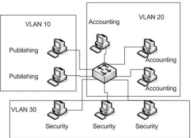 Gambar 2.12 VLAN 
