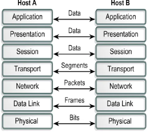 Gambar 2.3  PDU dari informasi antar host yang saling berkomunikasi 