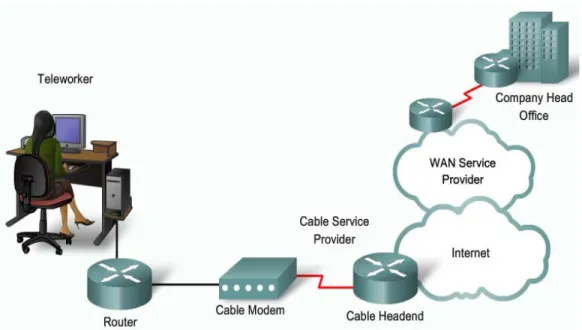 Gambar 2.13 Topologi Cable Modem 