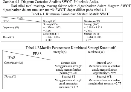 Gambar 4.1. Diagram Cartesius Analisis SWOT  Politeknik Anika.Dari nilai total masing- masing faktor selain digambarkan dalam diagram SWOT juga