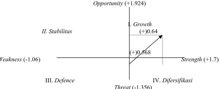 Tabel 4.10.Matriks Perencanaan Kombinasi Strategi KuantitatifStrength(S)