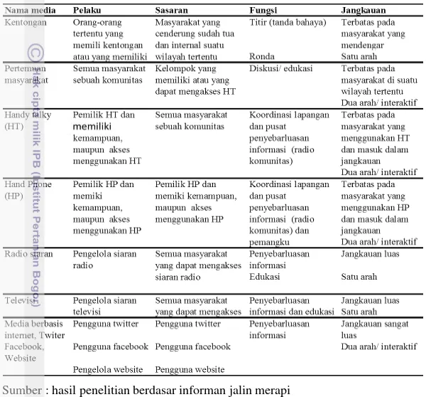 Tabel 3 Klasifikasi media menurut jenis, pengguna, dan sasaran 