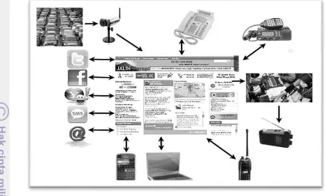 Gambar 9    Pengitegrasian  media  komunikasi  dalam  sistem informasi bencana (Web) Jalin Merapi 