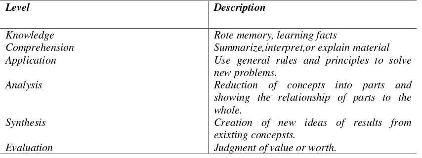 Tabel 1apresiasi dan keterampilan. Boom’s Taxonomy of Educational Objectives