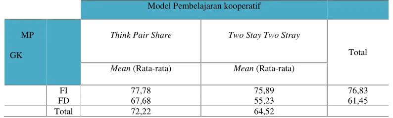 Tabel. 4 Rangkuman Hasil Analisis Deksriptif untuk Aspek Kognitif pada tabel berikut ini: