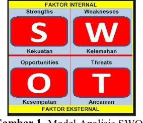Gambar 1.  Model Analisis SWOT  
