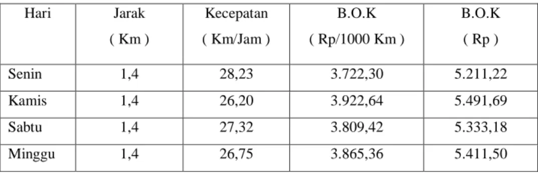 Tabel 4. Total B.O.K Kondisi Jam Puncak ruas Jalan HM. Kadrie Oening 