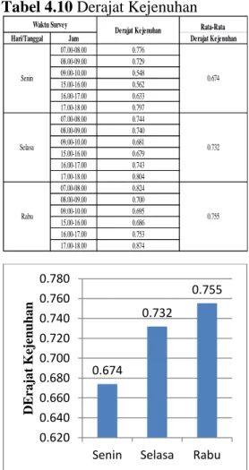 Tabel 4.10 Derajat Kejenuhan 