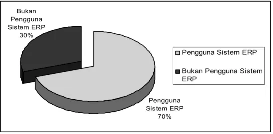 Gambar 4.1 Grafik Distribusi Frekuensi Pengguna Sistem ERP 