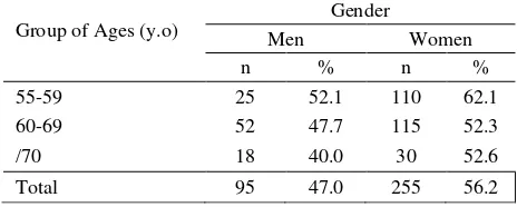 Table 1.  Prevalence of hyperlipidemics in the Indonesian  elderly by study area, in the year 2000 