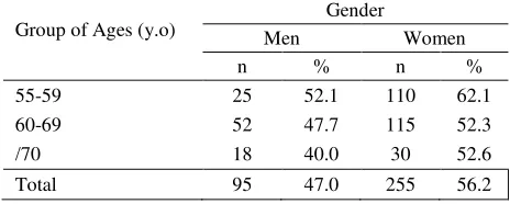 Table 1.  Prevalence of hyperlipidemics in the Indonesian  elderly by study area, in the year 2000 