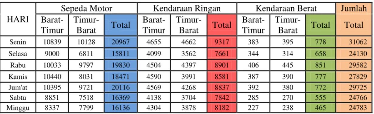 Tabel 4.1 Volume lalu lintas 