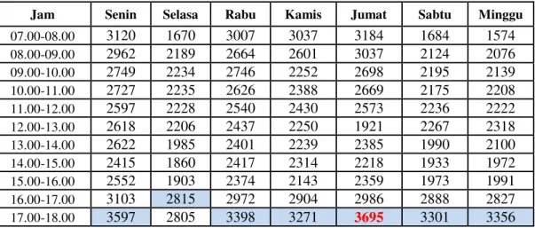 Tabel 4.2 Jam Kendaraan Maksimum yang melewati ruas jalan Gorontalo-Limboto 