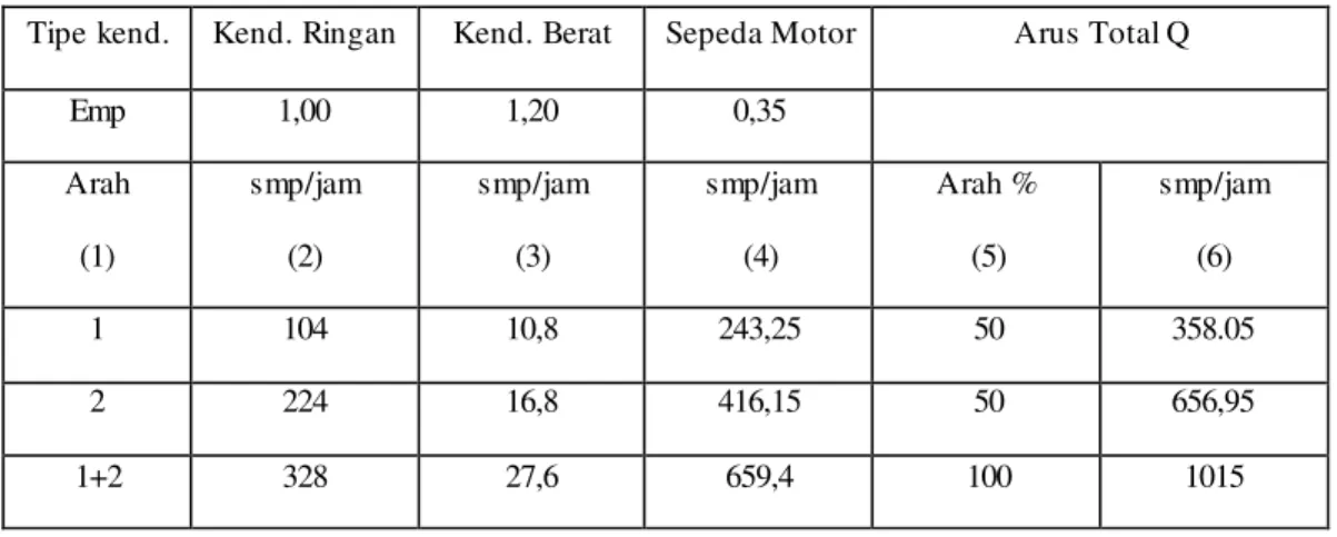 Tabel  4.4  Hasil Analisis Arus Lalu  Lintas  dengan  menggunakan  Metode  MKJI  1997 (Hari  Senin pukul  16.00 ± 17.00) 