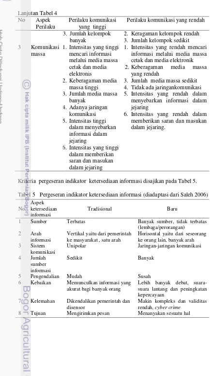 Tabel 5 Pergeseran indikator ketersediaan informasi (diadaptasi dari Saleh 2006) 