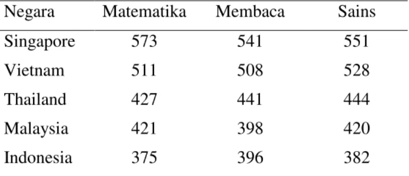 Tabel 1. Data Penilaian PISA tahun 2012 