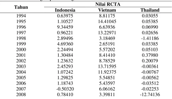 Tabel 2. Nilai RCTA Negara pembanding Tahun 1994-2013 
