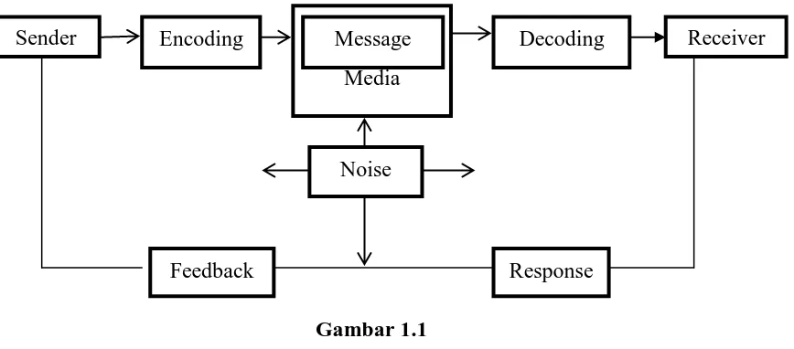 Gambar 1.1 Unsur-unsur dalam proses komunikasi (Effendy,2000:18) 