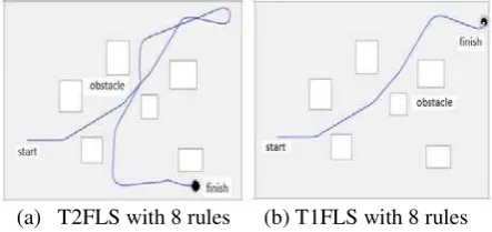 Figure 13 Mobile robot trajectories in complex environment 