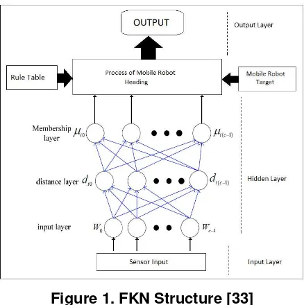 Figure 1. FKN Structure [33] 