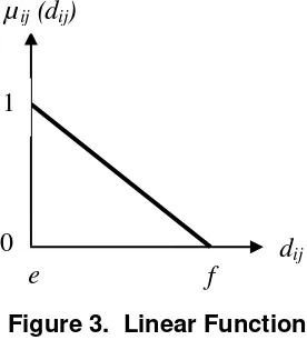 Figure 3.  Linear Function 