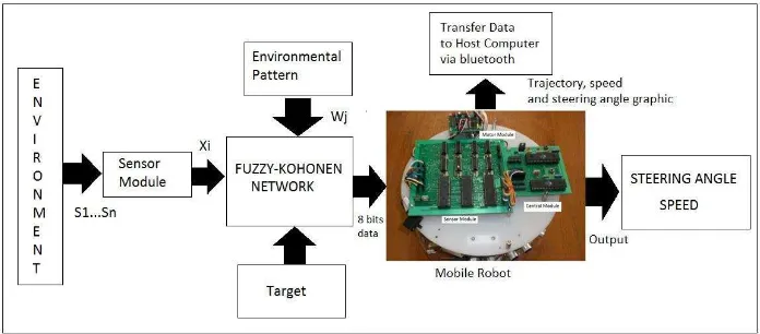 Figure 5.  Block Diagram of Mobile Robot System  