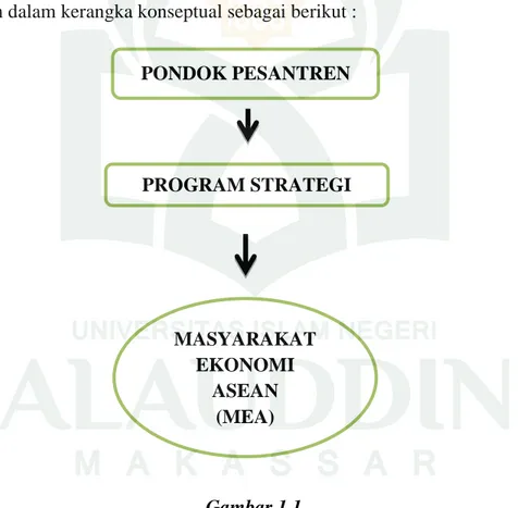 Gambar 1.1  PONDOK PESANTREN  PROGRAM STRATEGI MASYARAKAT EKONOMI ASEAN (MEA) (MEA) 