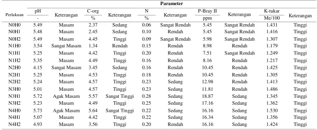Tabel 2. Hasil Analisis Tanah Setelah Panen 