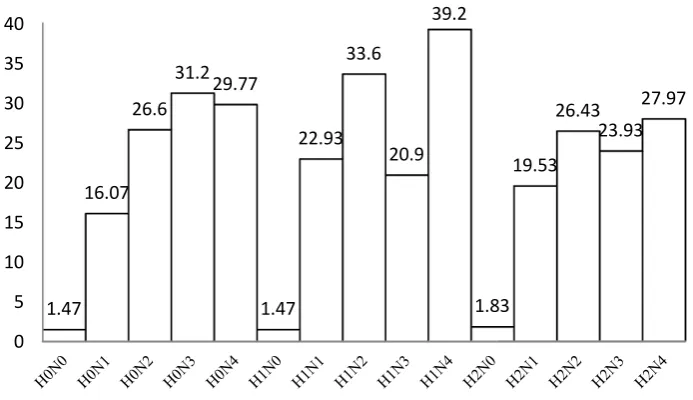Gambar  2. Rata-rata penambahan tinggi tanaman  tanaman dengan faktor tunggal NPK majemuk (Angka yang diikuti oleh huruf yang sama tidak berbeda nyata menurut uji jarak Duncan pada taraf 5%)