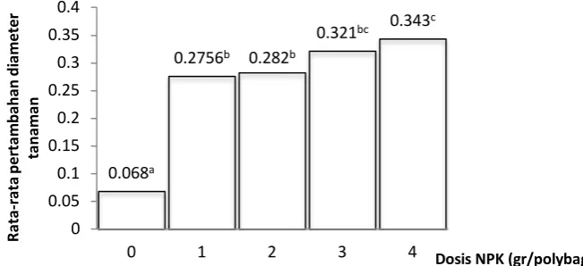 Gambar 4. Rata-rata penambahan diameter tanaman dengan faktor tunggal NPK majemuk (Angka yang diikuti oleh huruf yang sama tidak berbeda nyata menurut uji jarak Duncan pada taraf 5%)
