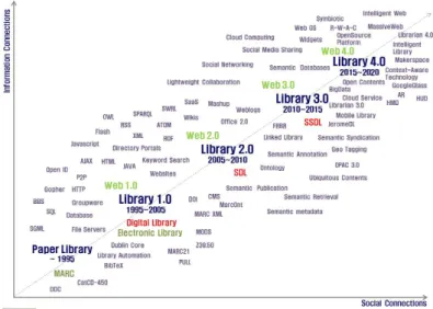 Gambar Perkembangan Library 1.0 menuju Library 4.0 Perpustakaan Perguruan tinggi dan era industri 4.0