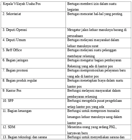 Gambar ini menggambarkan struktur organisasi pada PT. Pos Wilayah Indonesia pada saat ini