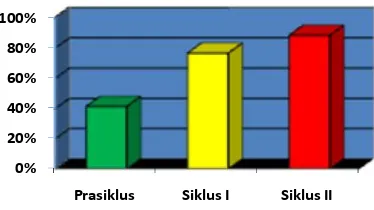Tabel 4.4 Data Hasil Observasi Siswa (Siklus II)