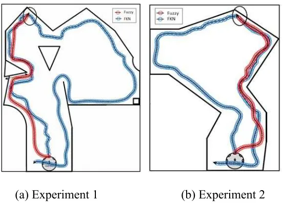Figure 12: Mobile robot movements in unstructured environment 