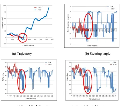 Figure 13: Mobile robot performance in unstructured environment (experiment 1) - continued 