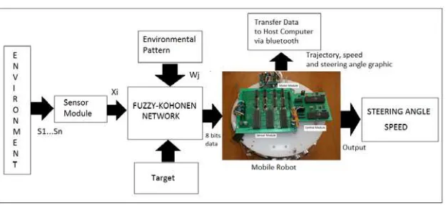 Figure 4: Mobile robot platform 