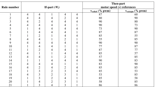 Table 1: Rule base  