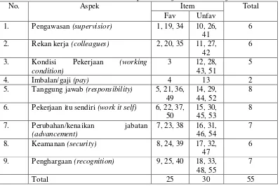 Tabel 8. Blue Print Skala Kepuasan Kerja Guru setelah Uji Coba 