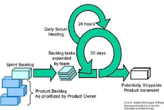 Gambar 1.1 Proses Scrum  (Sumber: Pressman, 2010:83) 