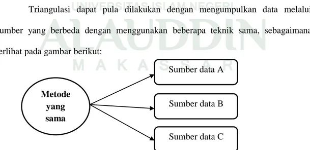 Gambar 3.2: Triangulasi: Metode yang sama dari sumber data yang berbeda Wawancara Observasi  Dokumentasi  Sumber data yang sama Metode yang sama Sumber data A Sumber data B Sumber data C 