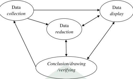 Gambar 3.4. Komponen dalam analisis data (Interactive model Miles &amp; Huberman)  a.  Data reduction (reduksi data) 