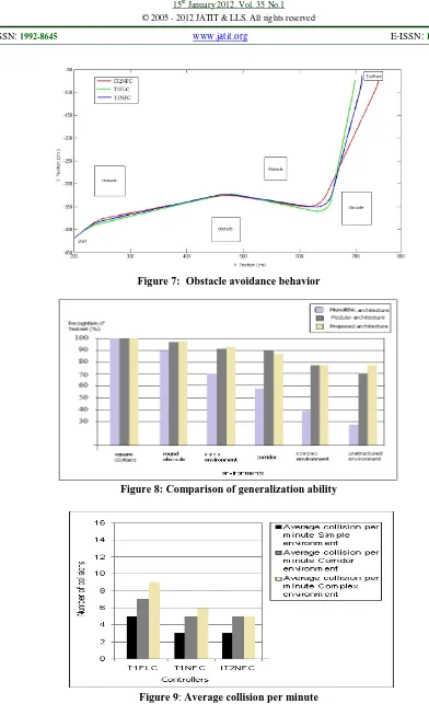 Figure 9 : Average collision per minute 