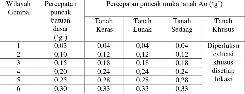 Tabel 1.1.: Percepatan puncak batuan dasar dan percepatan puncak   muka tanah untuk masing-masing Wilayah Gempa Indonesia