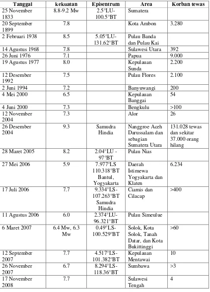 Tabel 2.2. Daftar gempa Bumi besar (di atas skala Richter 5) di Indonesia 