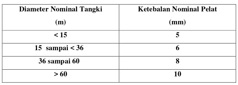Tabel 2.3. Ketebalan Minimum Pelat (API Standard 650, 2005 : 3-6) 