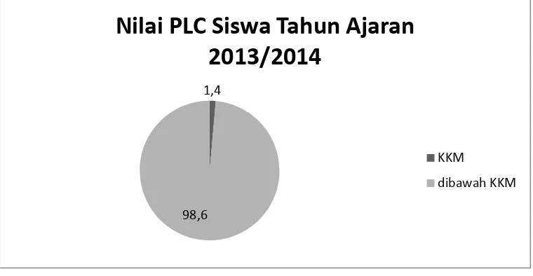 Gambar 1.1 Nilai Mata Pelajaran PLC Tahun Ajaran 2013/2014 