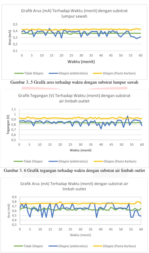 Gambar 3. 6 Grafik tegangan terhadap waktu dengan substrat air limbah outlet 
